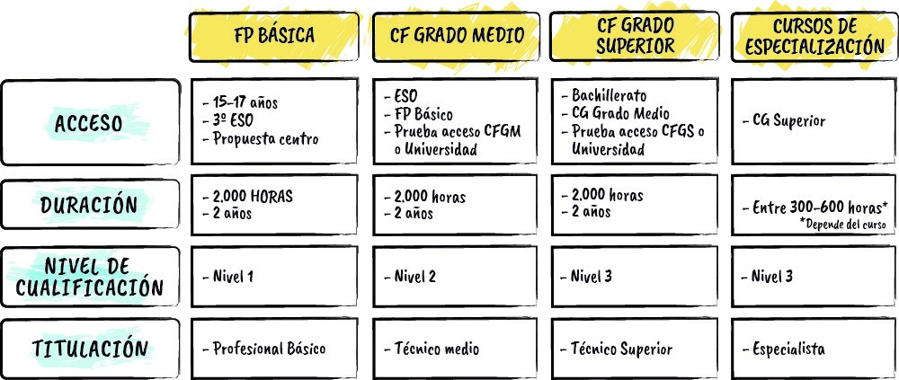 Tabla dibujada sobre acceso, duración, niveles de cualificación y titulación  en los tipos de formación en FP